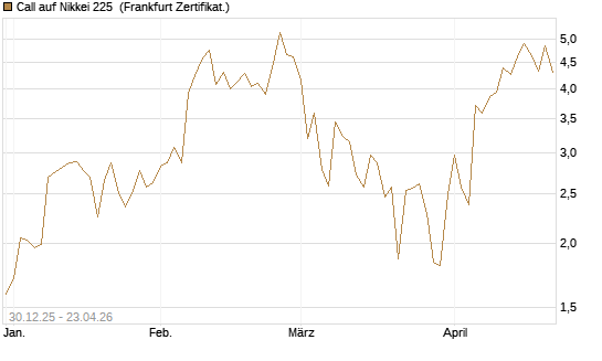 Call auf Nikkei 225 [DZ BANK AG] Chart