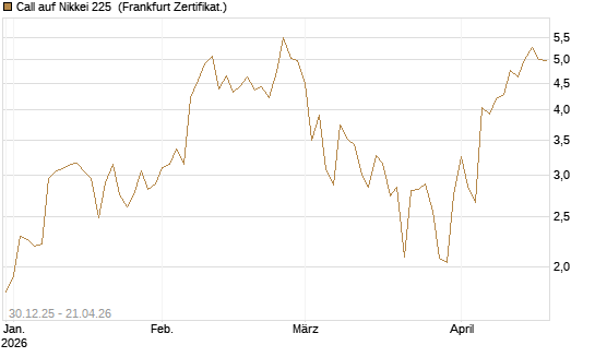 Call auf Nikkei 225 [DZ BANK AG] Chart