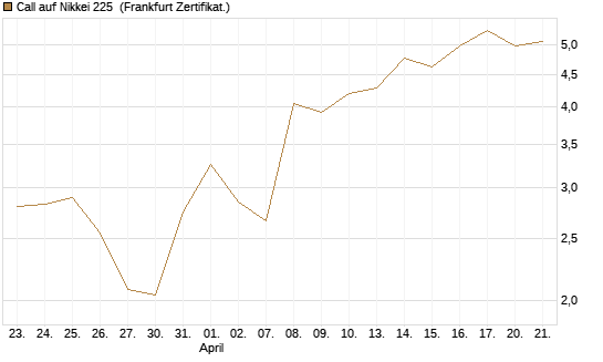 Call auf Nikkei 225 [DZ BANK AG] Chart
