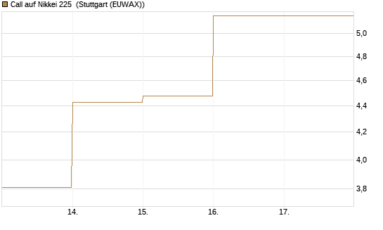 Call auf Nikkei 225 [DZ BANK AG] Chart