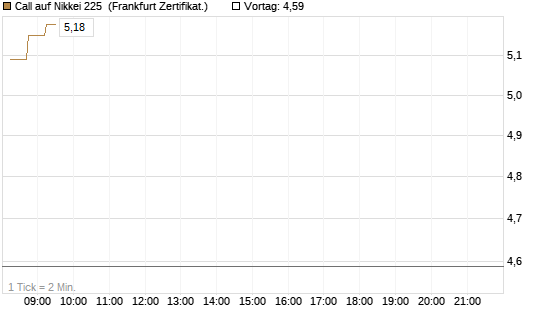Call auf Nikkei 225 [DZ BANK AG] Chart