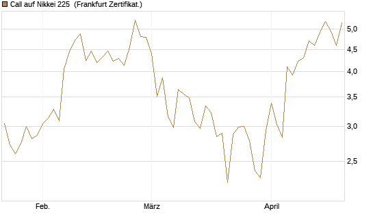 Call auf Nikkei 225 [DZ BANK AG] Chart