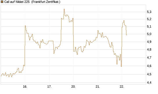 Call auf Nikkei 225 [DZ BANK AG] Chart