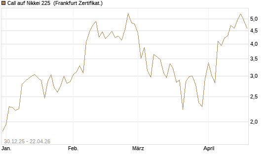 Call auf Nikkei 225 [DZ BANK AG] Chart