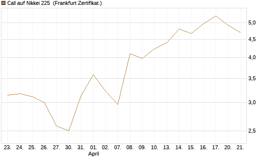 Call auf Nikkei 225 [DZ BANK AG] Chart