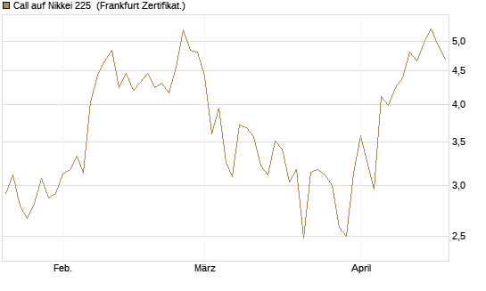 Call auf Nikkei 225 [DZ BANK AG] Chart