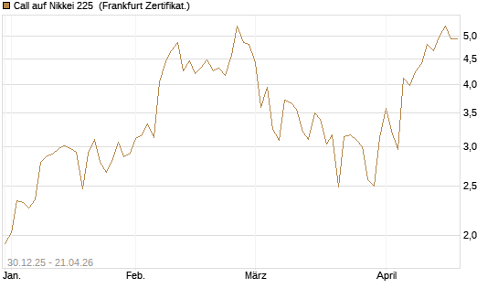 Call auf Nikkei 225 [DZ BANK AG] Chart