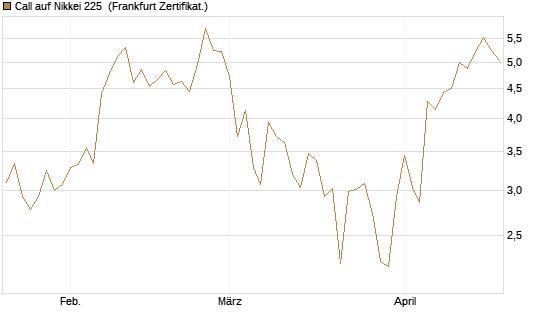 Call auf Nikkei 225 [DZ BANK AG] Chart