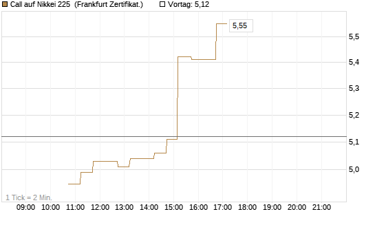 Call auf Nikkei 225 [DZ BANK AG] Chart