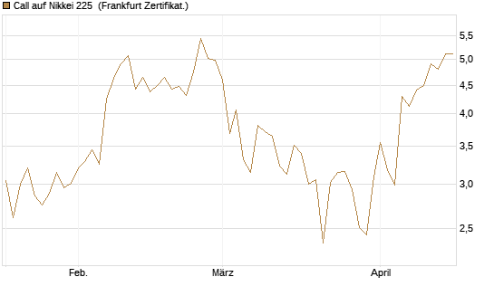 Call auf Nikkei 225 [DZ BANK AG] Chart