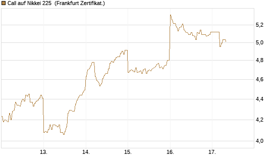 Call auf Nikkei 225 [DZ BANK AG] Chart