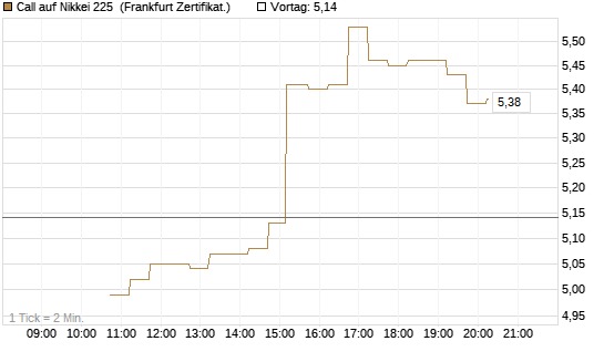 Call auf Nikkei 225 [DZ BANK AG] Chart