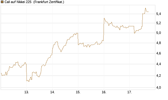 Call auf Nikkei 225 [DZ BANK AG] Chart