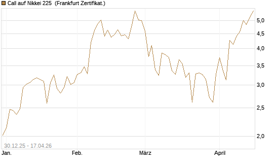 Call auf Nikkei 225 [DZ BANK AG] Chart