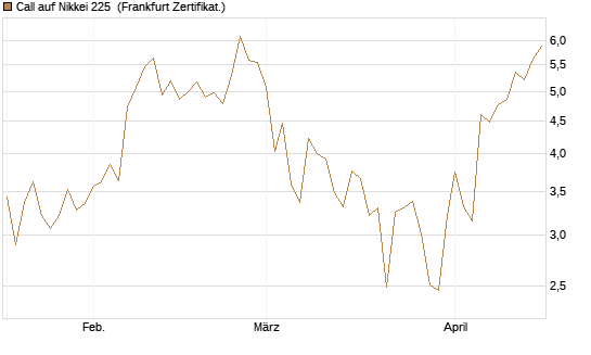 Call auf Nikkei 225 [DZ BANK AG] Chart