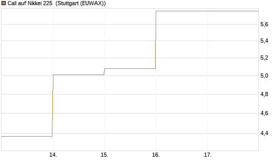 Call auf Nikkei 225 [DZ BANK AG] Chart