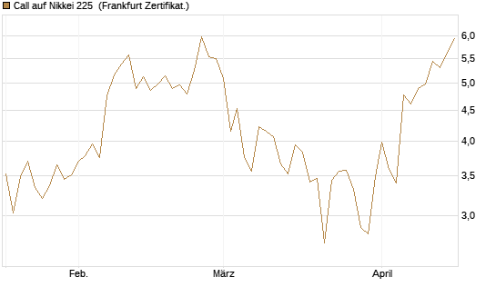 Call auf Nikkei 225 [DZ BANK AG] Chart