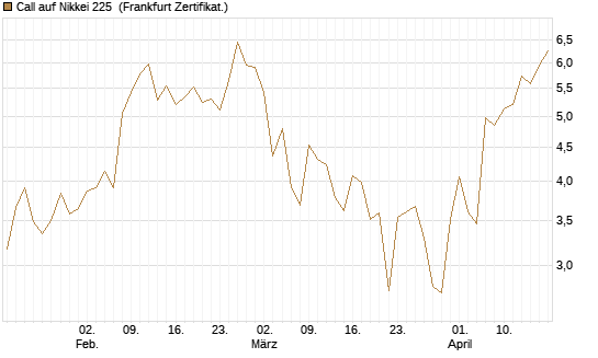 Call auf Nikkei 225 [DZ BANK AG] Chart
