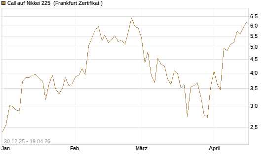 Call auf Nikkei 225 [DZ BANK AG] Chart