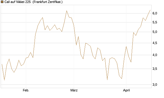 Call auf Nikkei 225 [DZ BANK AG] Chart