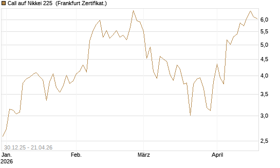 Call auf Nikkei 225 [DZ BANK AG] Chart