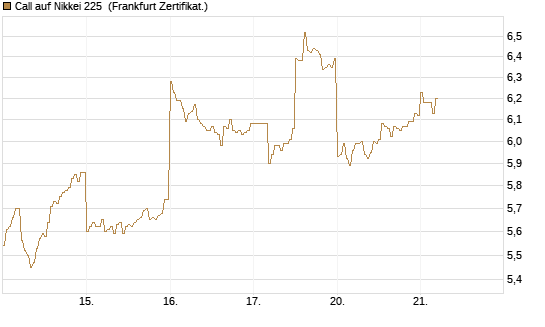 Call auf Nikkei 225 [DZ BANK AG] Chart