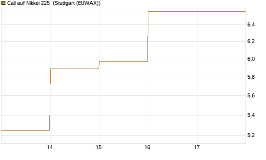 Call auf Nikkei 225 [DZ BANK AG] Chart