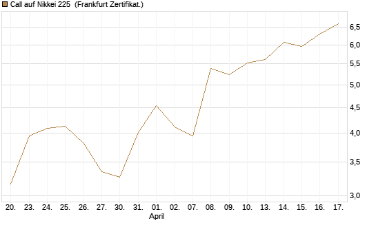 Call auf Nikkei 225 [DZ BANK AG] Chart