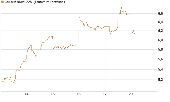 Call auf Nikkei 225 [DZ BANK AG] Chart