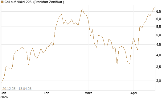 Call auf Nikkei 225 [DZ BANK AG] Chart
