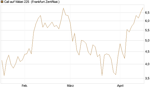 Call auf Nikkei 225 [DZ BANK AG] Chart