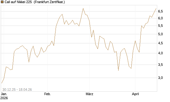 Call auf Nikkei 225 [DZ BANK AG] Chart