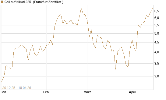 Call auf Nikkei 225 [DZ BANK AG] Chart
