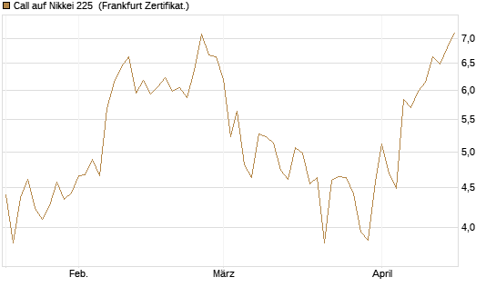 Call auf Nikkei 225 [DZ BANK AG] Chart