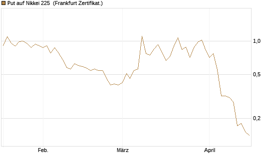 Put auf Nikkei 225 [DZ BANK AG] Chart