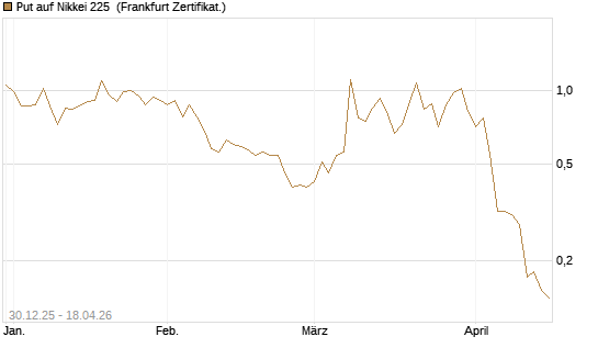 Put auf Nikkei 225 [DZ BANK AG] Chart
