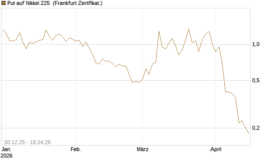 Put auf Nikkei 225 [DZ BANK AG] Chart