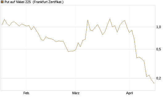Put auf Nikkei 225 [DZ BANK AG] Chart