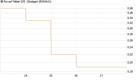 Put auf Nikkei 225 [DZ BANK AG] Chart