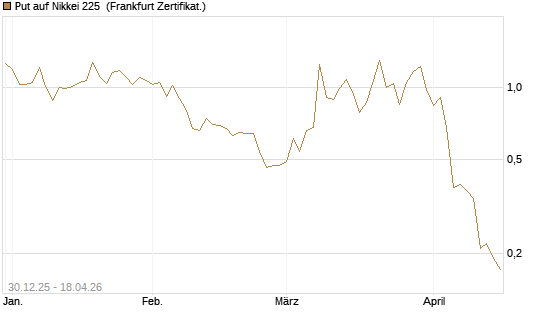 Put auf Nikkei 225 [DZ BANK AG] Chart