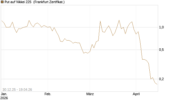 Put auf Nikkei 225 [DZ BANK AG] Chart