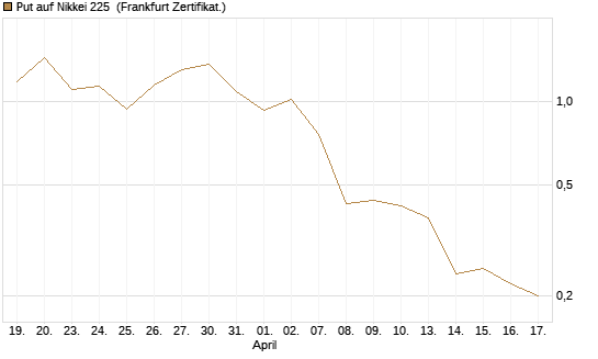 Put auf Nikkei 225 [DZ BANK AG] Chart