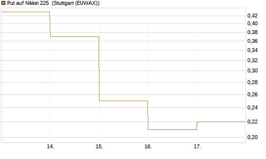 Put auf Nikkei 225 [DZ BANK AG] Chart
