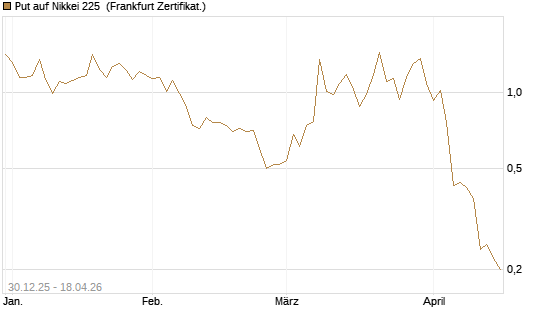 Put auf Nikkei 225 [DZ BANK AG] Chart
