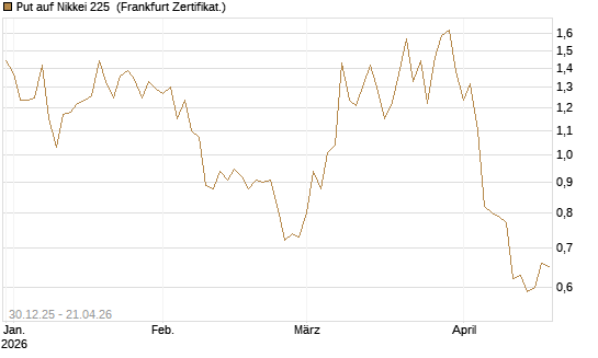 Put auf Nikkei 225 [DZ BANK AG] Chart