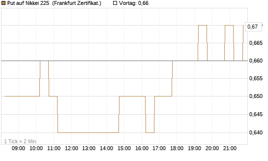 Put auf Nikkei 225 [DZ BANK AG] Chart