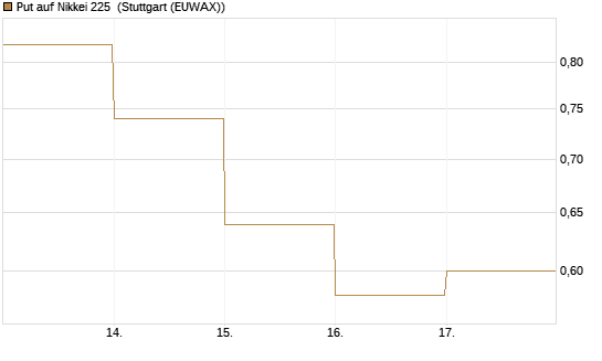 Put auf Nikkei 225 [DZ BANK AG] Chart