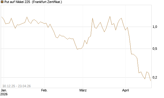 Put auf Nikkei 225 [DZ BANK AG] Chart