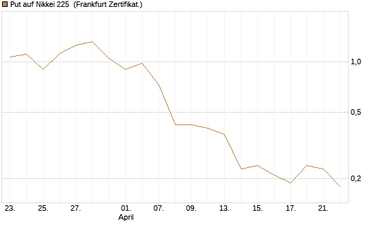 Put auf Nikkei 225 [DZ BANK AG] Chart