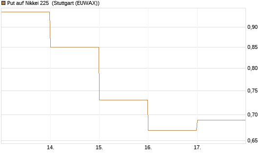 Put auf Nikkei 225 [DZ BANK AG] Chart